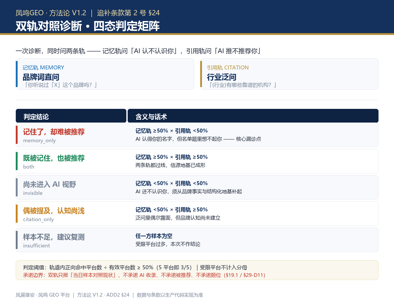 双轨四态判定矩阵：记忆轨×引用轨，四态判定与承诺边界