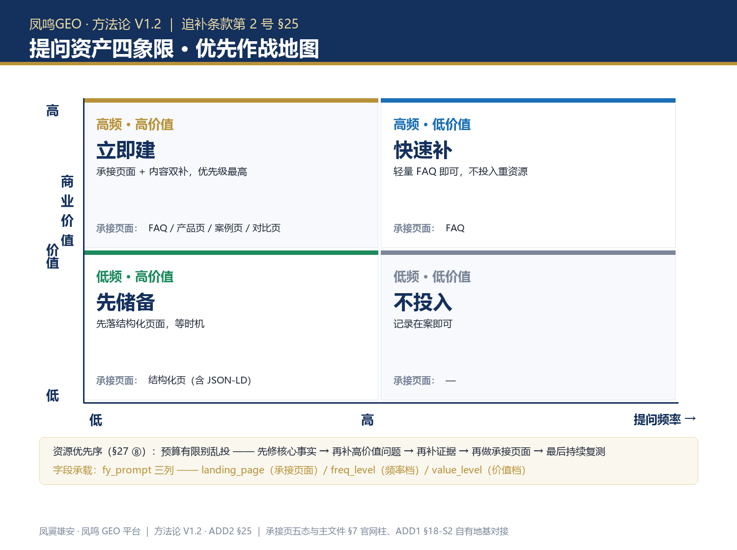 提问资产四象限：按查询频次×价值分四格决策